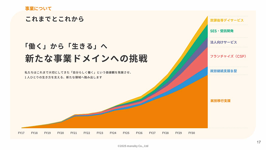 事業について これまでとこれから 「働く」から「生きる」へ 新たな事業ドメインへの挑戦 私たちはこれまで大切にしてきた「自分らしく働く」という価値観を発展させ、1人ひとりの生き方を支える、新たな領域へ踏み出します
